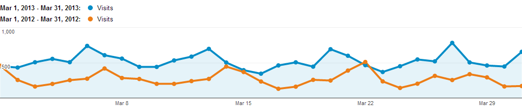 Graph showing visits to the Rowperfect Website vs. visits the previous year