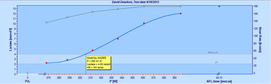 Graph of lactate test for rowing