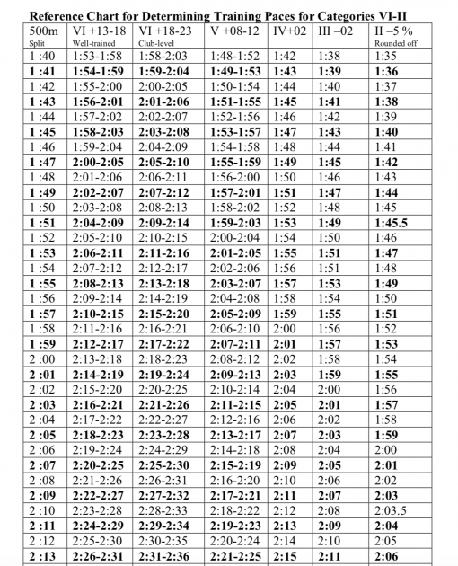 Rowing pace charts • Rowperfect UK