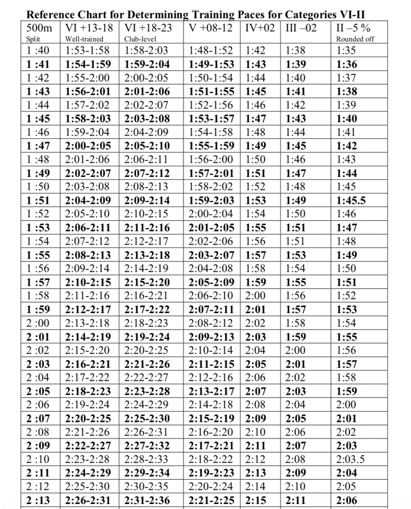 Rowing pace charts - Rowperfect